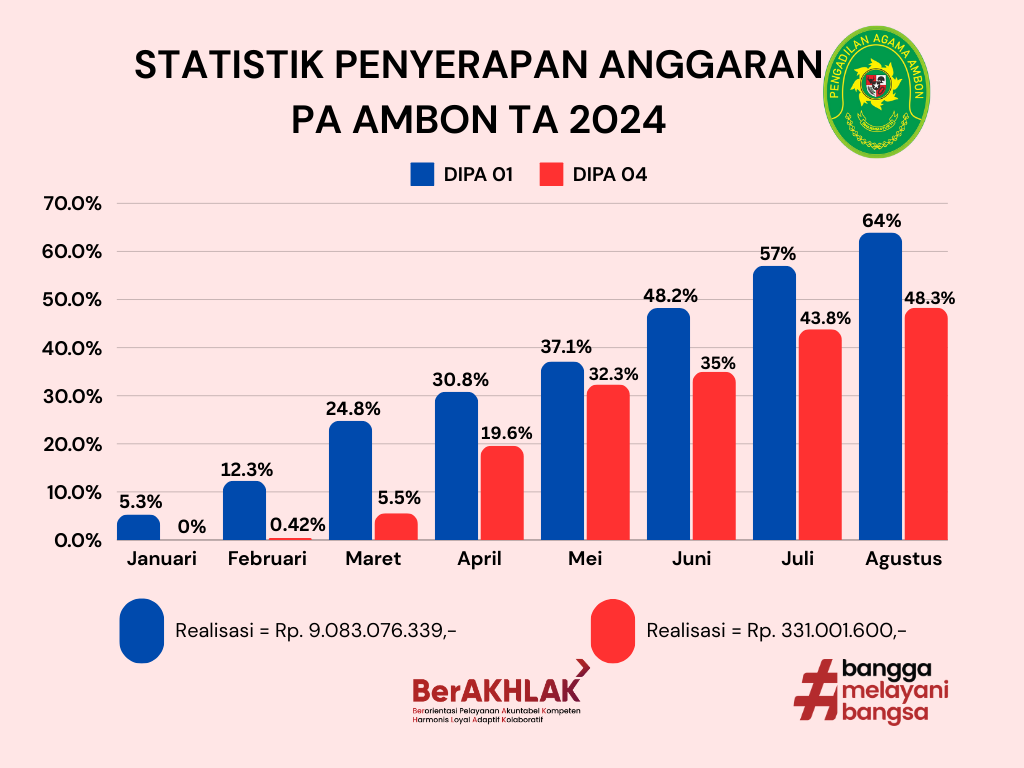 Statistik agustus 2024