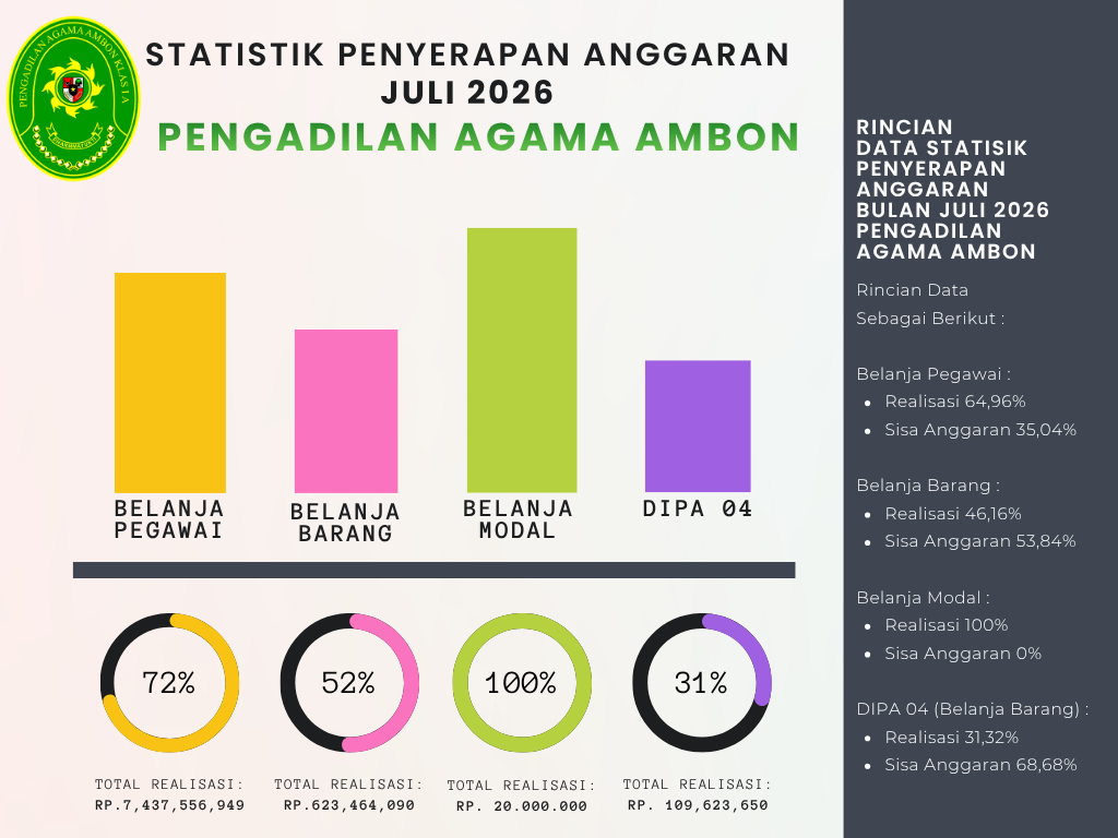 Statistik Juli 2026 Penyerapan Anggaran