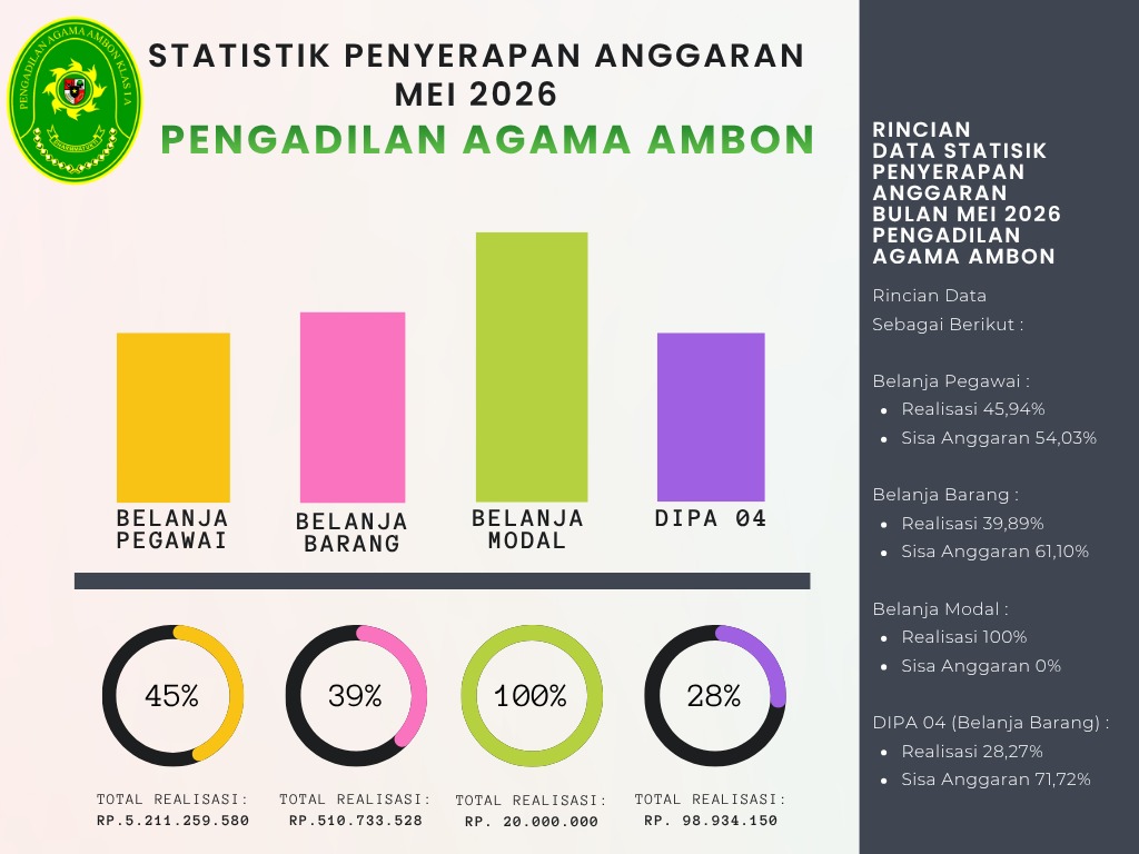 Statistik Penyerapan anggaran