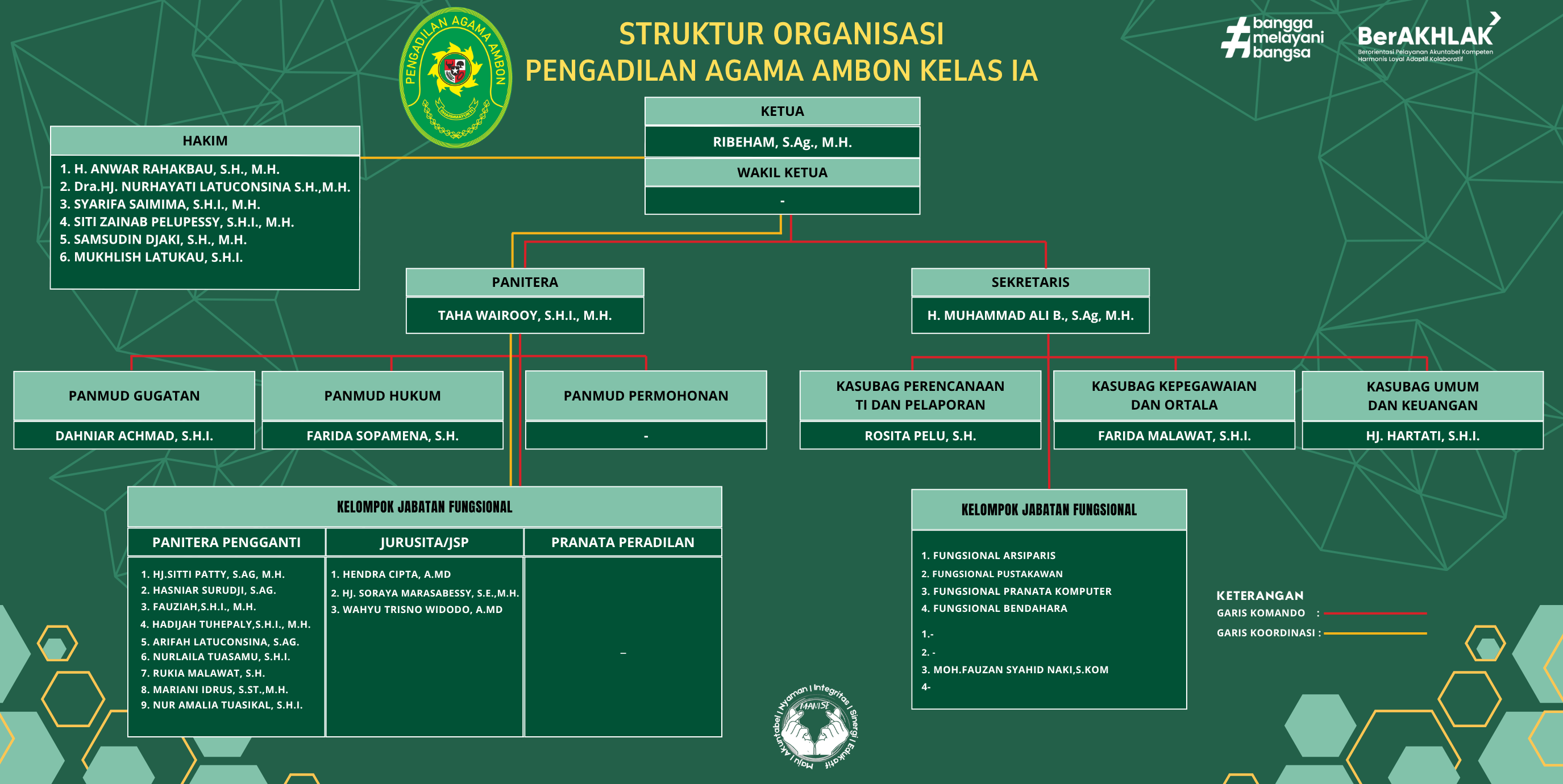 STRUKTUR ORGANISASI 2026 TW II